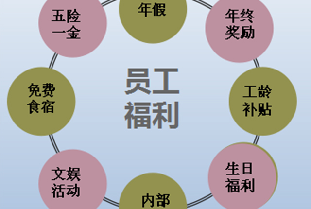 預(yù)算有限，如何實現(xiàn)員工福利成本效用最大化